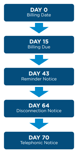 Billing and Collection Notification Process